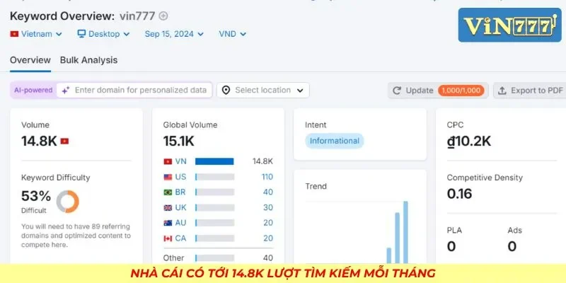 Nhà cái có tới 14.8K lượt tìm kiếm mỗi tháng